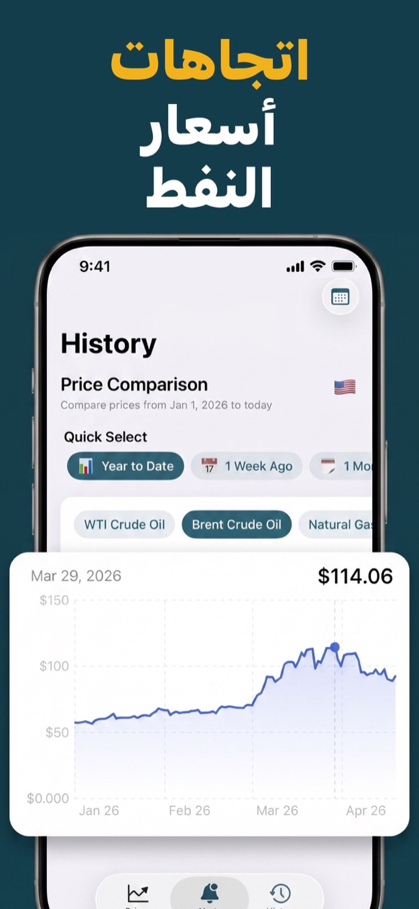 View oil price trends