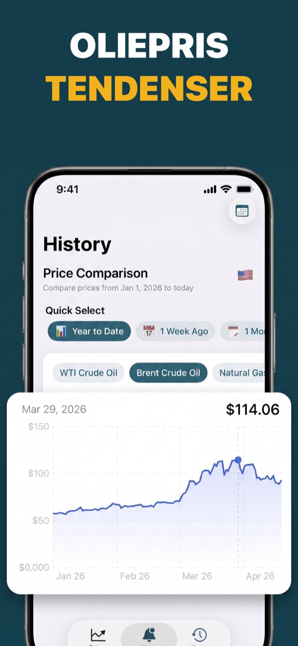 View oil price trends