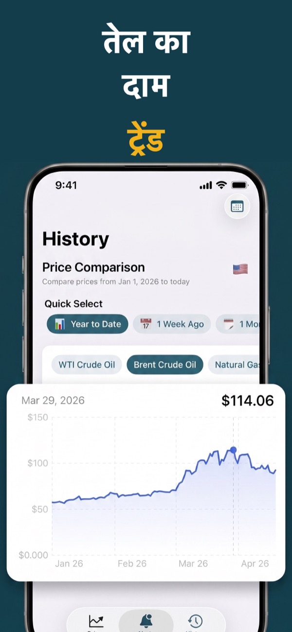 View oil price trends