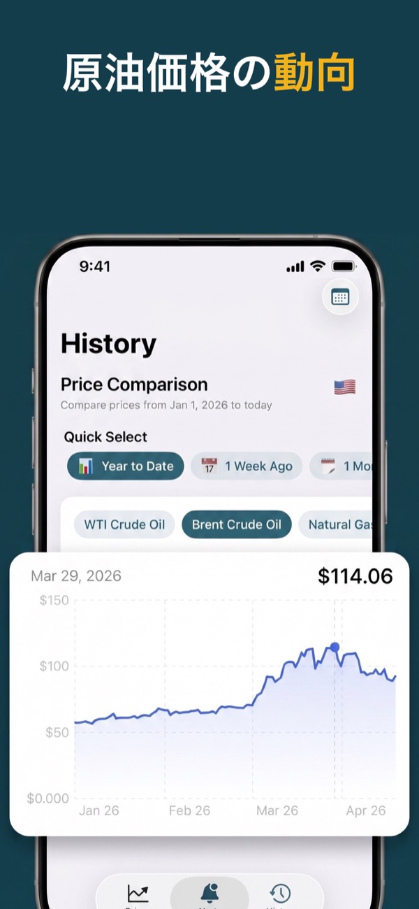 View oil price trends