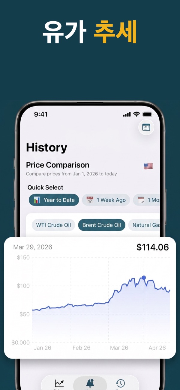 View oil price trends