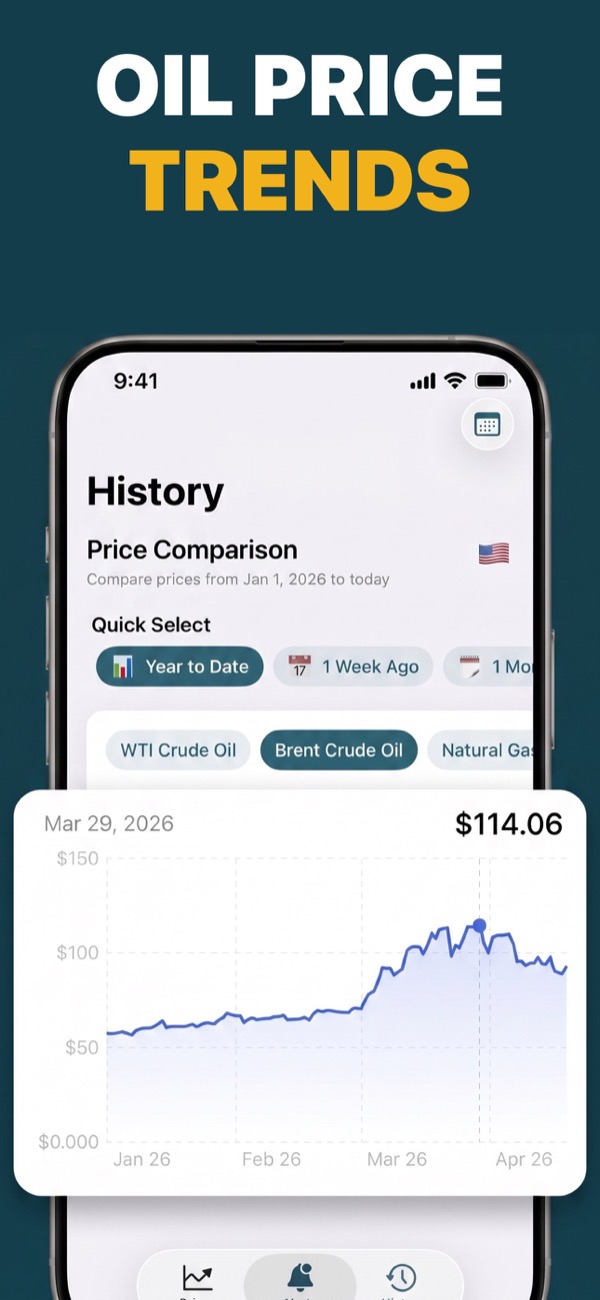 View oil price trends