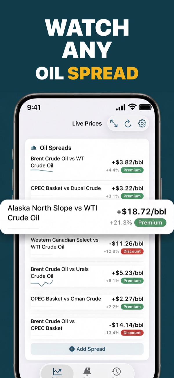 Compare Brent and WTI oil spreads