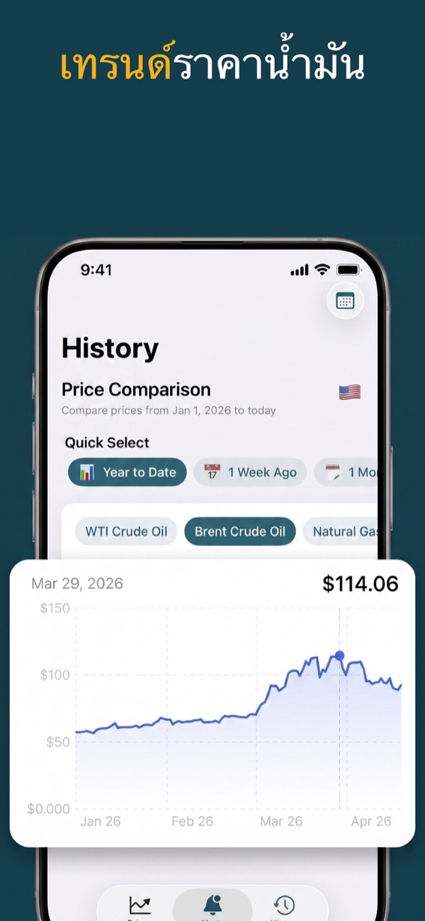 View oil price trends