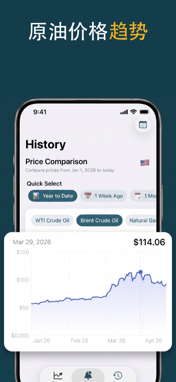 View oil price trends