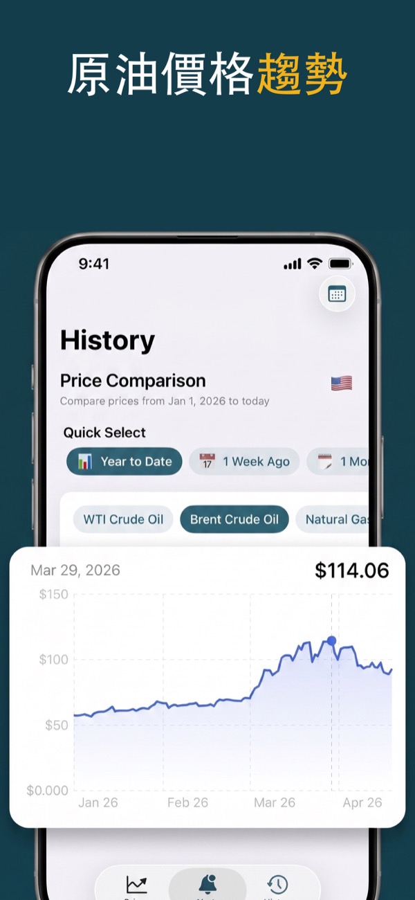 View oil price trends